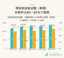 【結果速報】第51回理容師国家試験の合格者数・合格率・合格基準は？