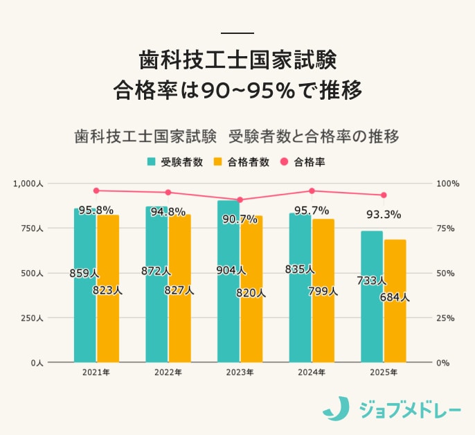 歯科技工士国家試験　受験者数と合格率の推移