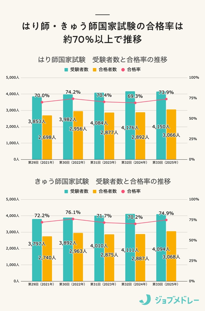 はり師・きゅう師国家試験の合格率
