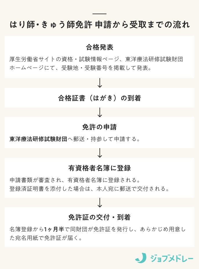 はり師・きゅう師の免許の流れ