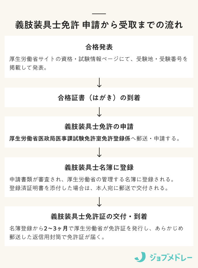 義肢装具士免許の流れ