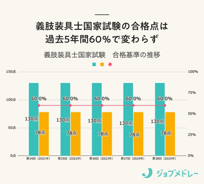 【結果速報】第38回義肢装具士国家試験の合格者数・合格率・合格基準は？