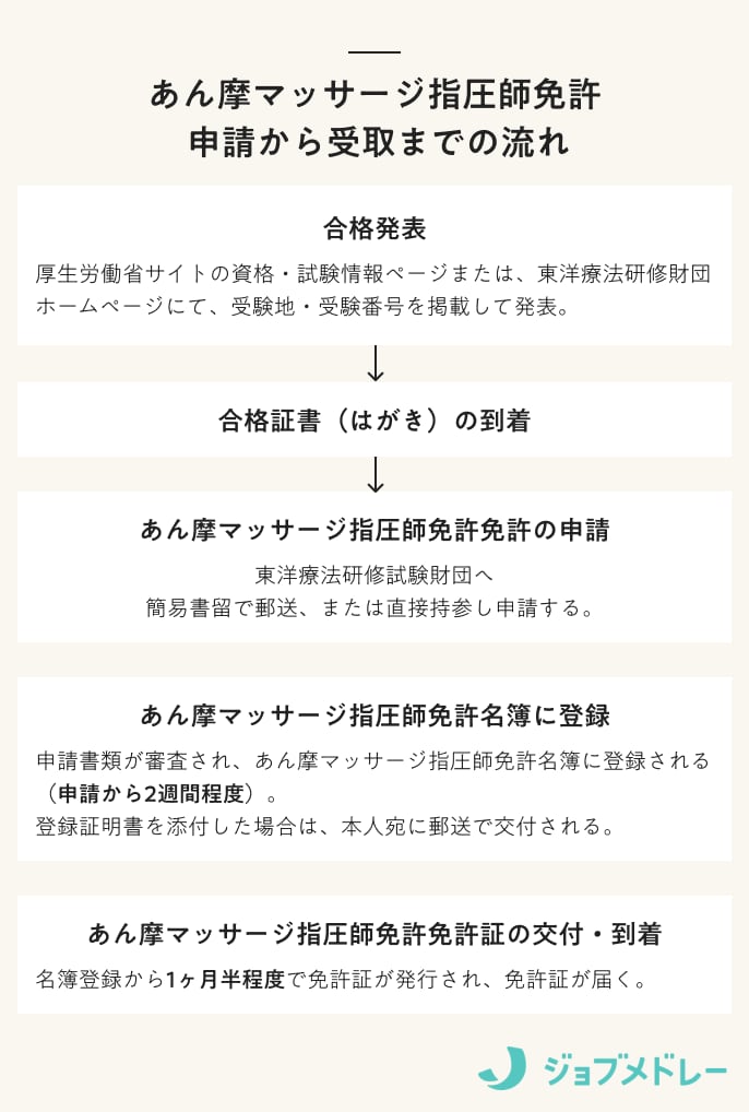 あん摩マッサージ指圧師免許 申請から受取までの流れ