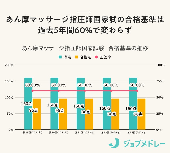 あん摩マッサージ指圧師国家試の合格基準は過去5年間60%で変わらず
