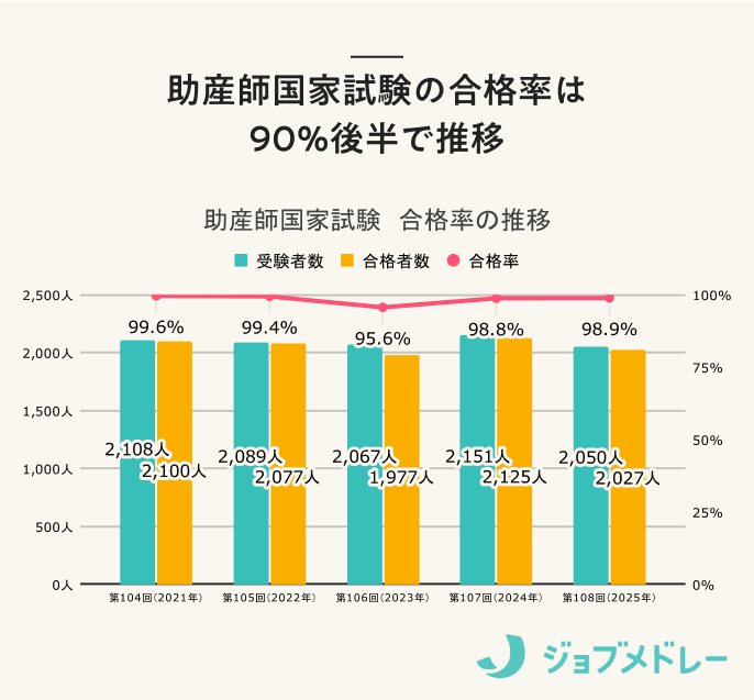 助産師国家試験の合格率⁨⁩は 90%後半で推移