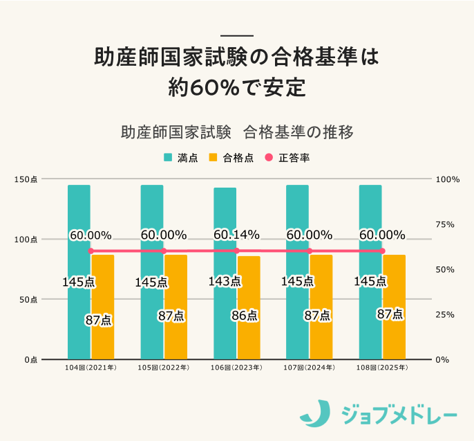 【2026年】第109回助産師国家試験の日程、過去の合格者数・合格率・合格基準