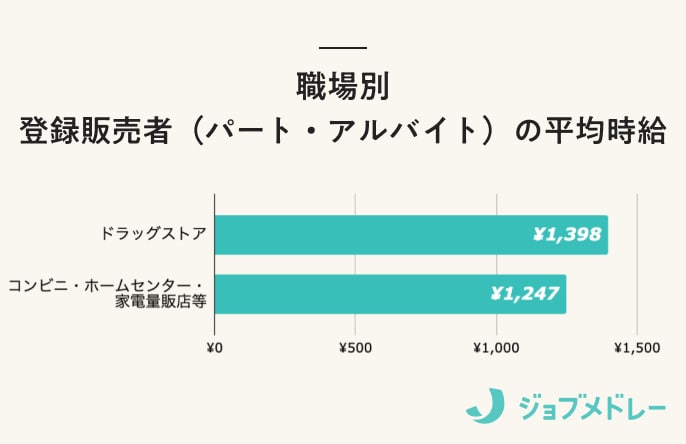 登録販売者の職場別平均時給