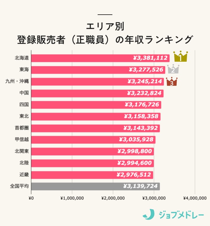 登録販売者の年収ランキング_エリア別