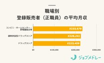 登録販売者の給料は高い？職場別、雇用形態別、エリア別の平均年収