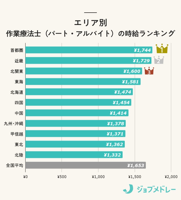 作業療法士の時給ランキング_エリア別