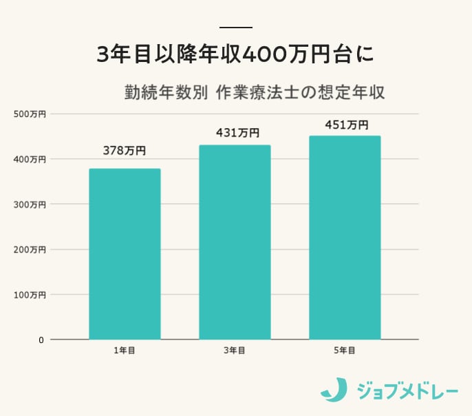 勤続年数別作業療法士の想定年収