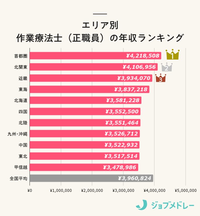 作業療法士の年収ランキング_エリア別