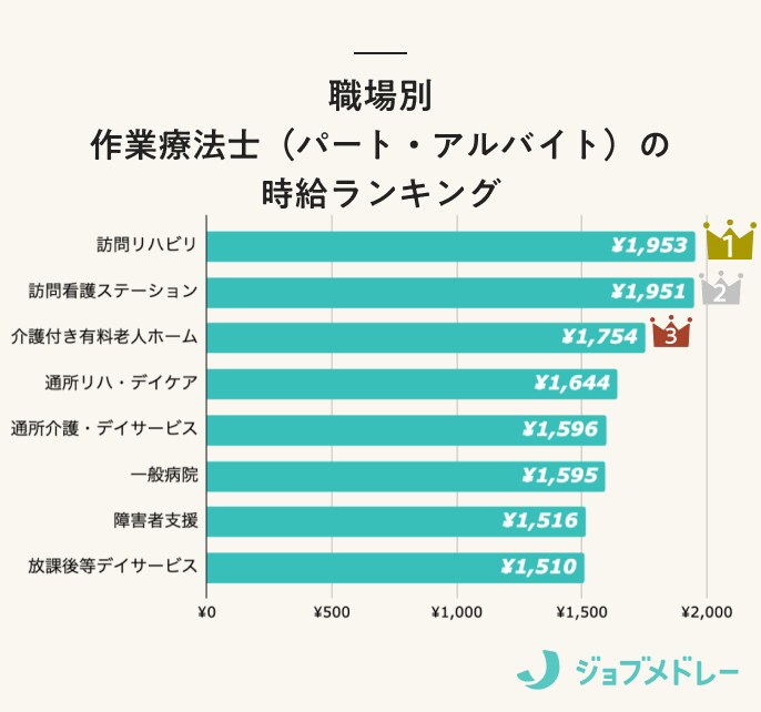 作業療法士の時給ランキング_職場別
