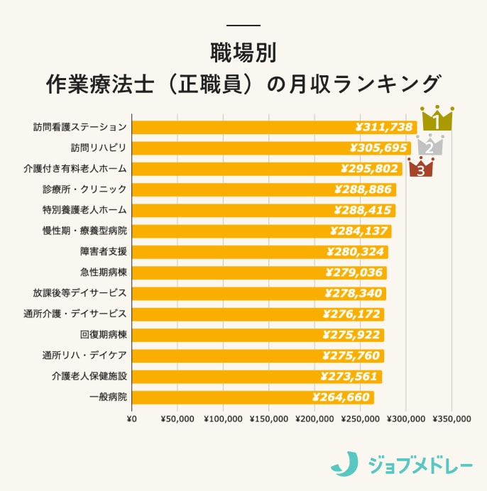 作業療法士の年収はいくら？病院などの職場別、エリア別給料ランキング