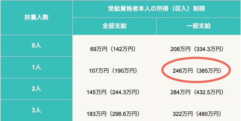 児童扶養手当とは?所得制限と金額、子どもが何歳まで支給されるかわかりやすく解説