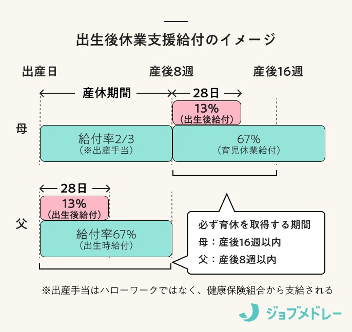 出生後休業支援給付のイメージ
