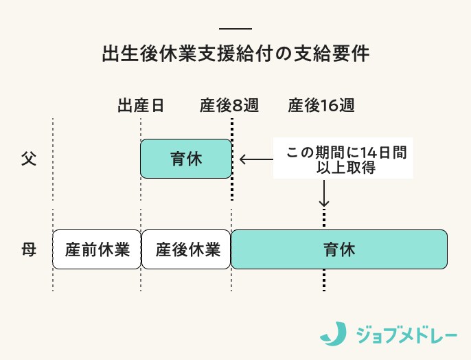 出生後休業支援給付の支給要件