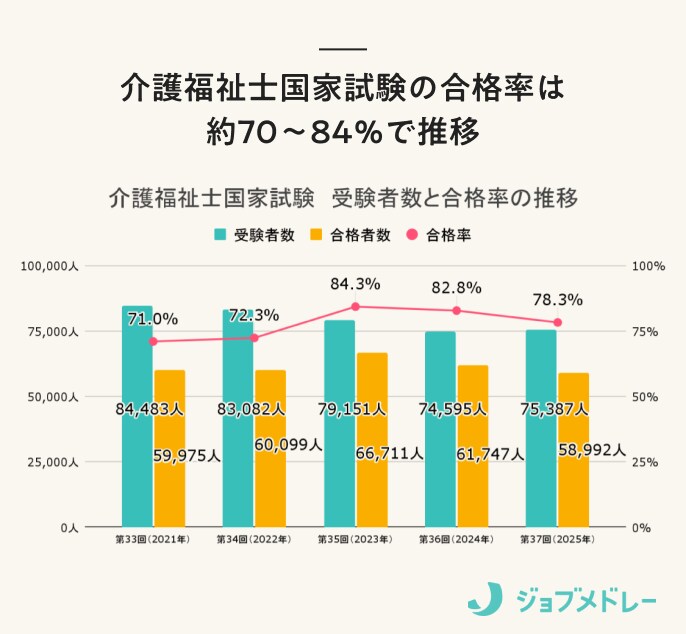 介護福祉士国家試験の合格率