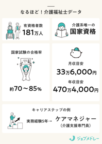 介護福祉士とは？ 資格取得方法や勤務先、仕事内容、年収について解説
