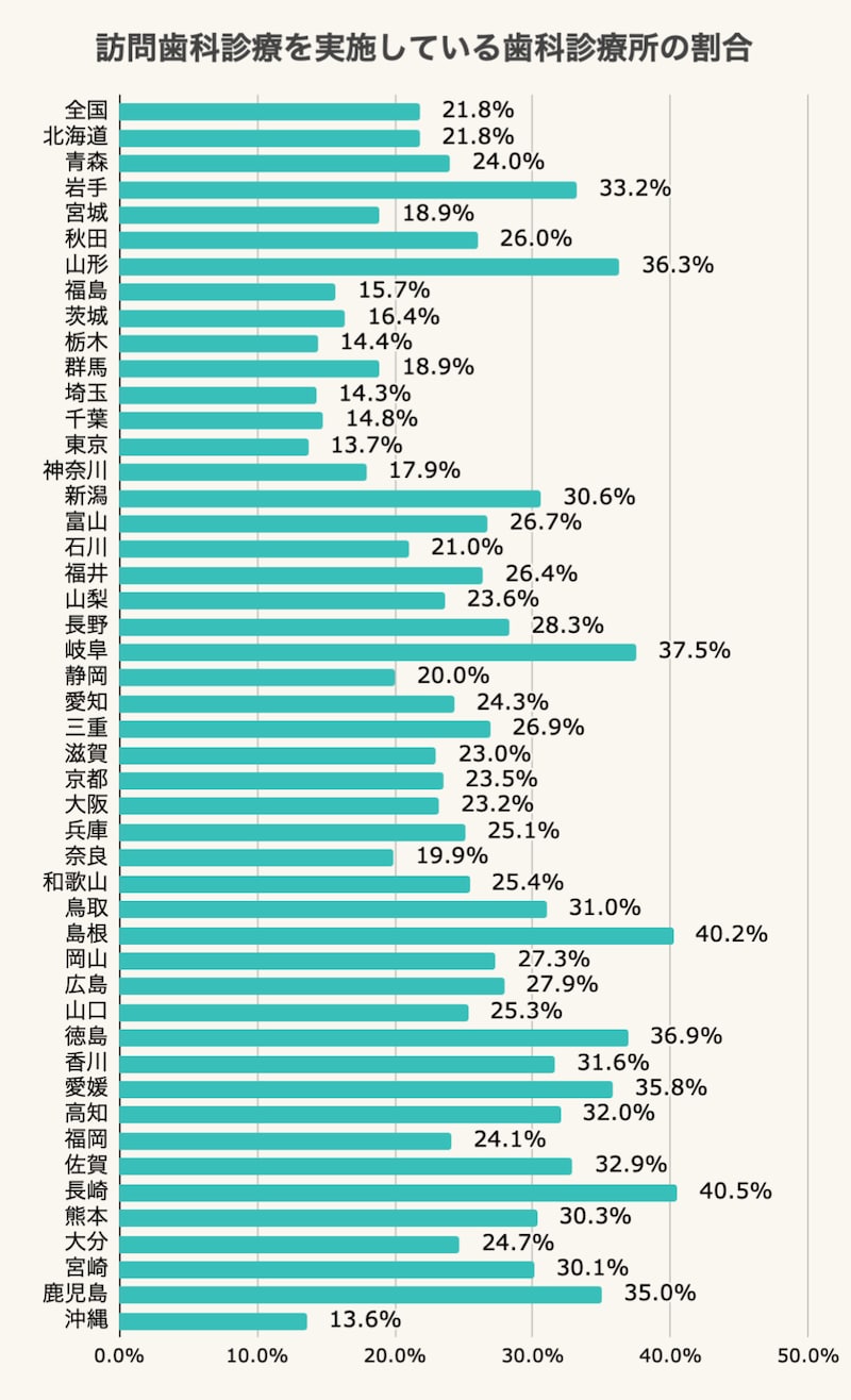 訪問歯科診療を実施している歯科診療所の割合