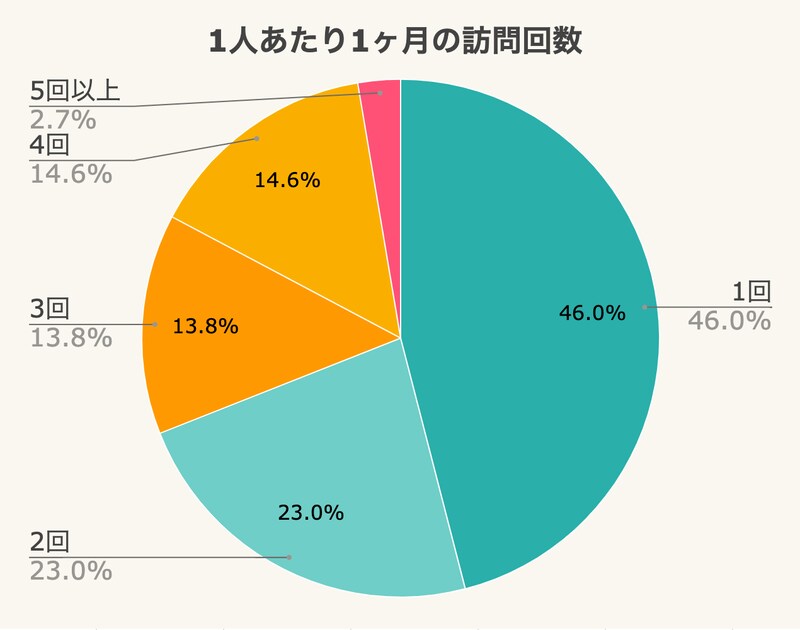 訪問歯科 1人あたり1ヶ月の訪問回数
