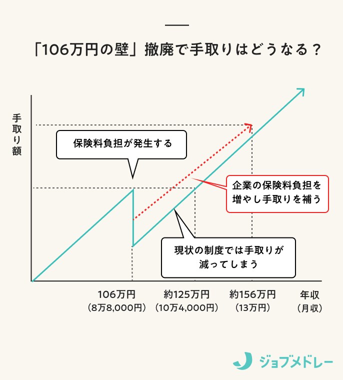 「106万の壁」撤廃で手取りはどうなる？