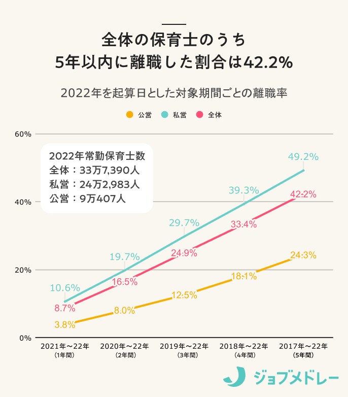 全体の保育士のうち
5年以内に離職した割合は42.2%