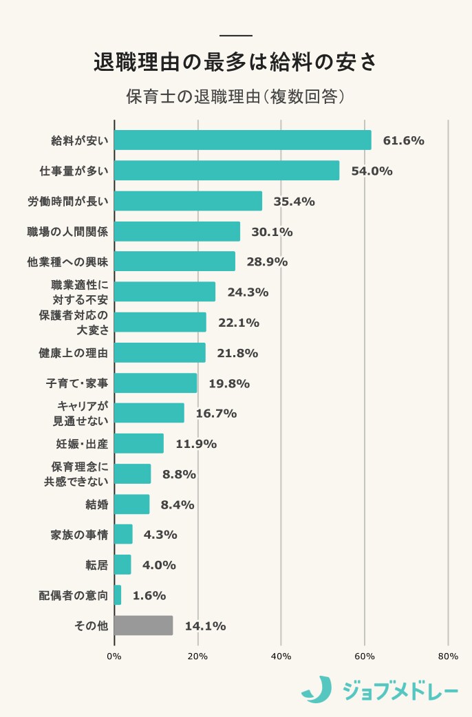 退職理由の最多は給料の安さ