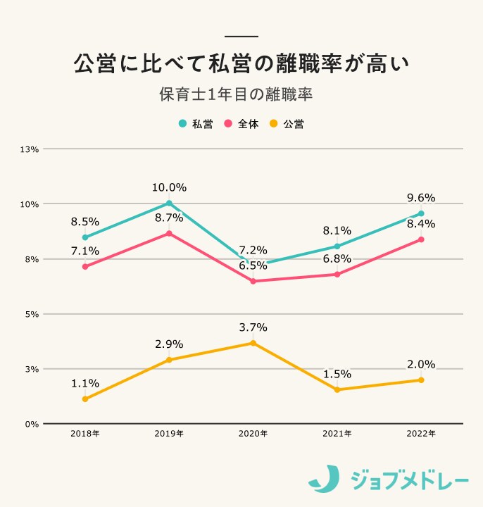 公営に比べて私営の離職率が高い