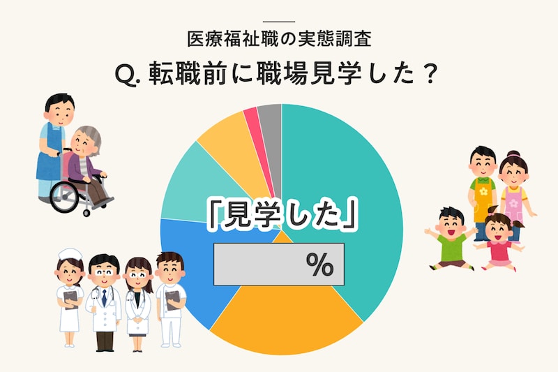 転職前に職場見学した？ 看護師・介護職・保育士1,898人へのアンケート結果！