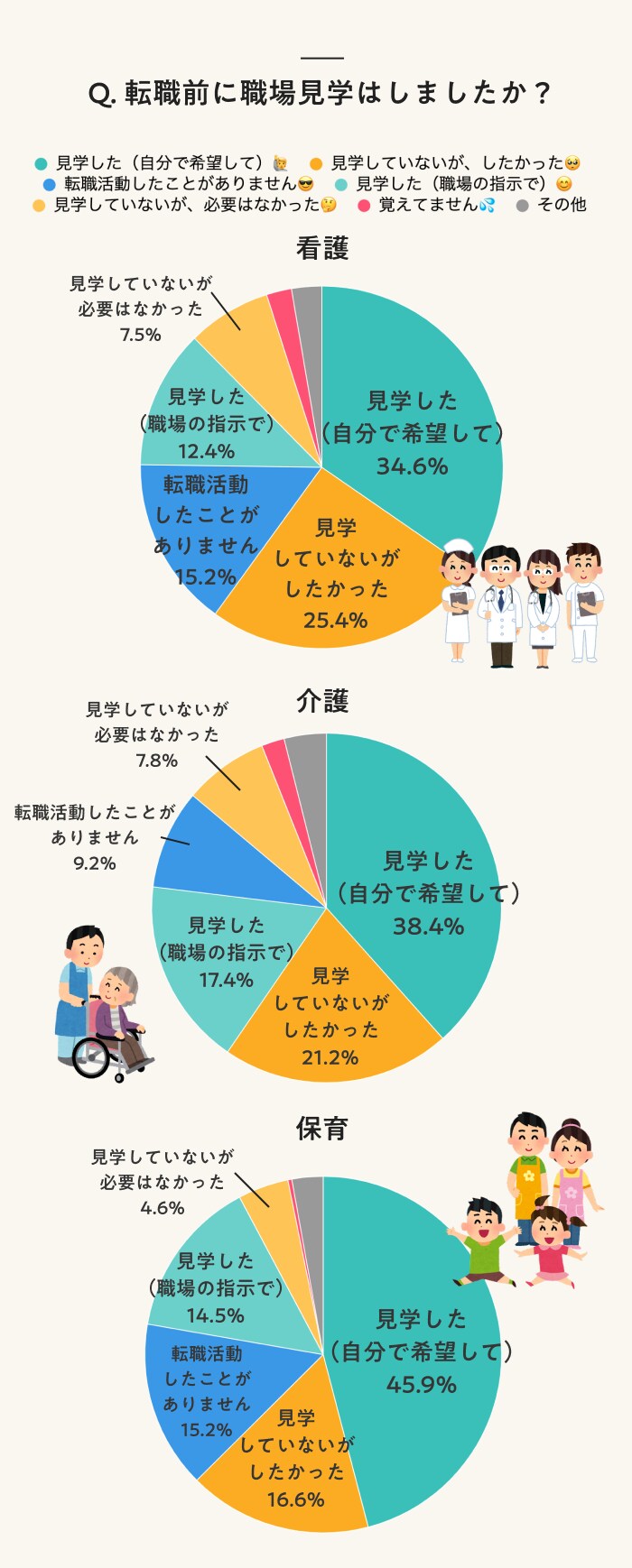 Q.転職前に職場見学はしましたか？（職種別）