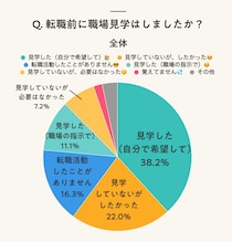 転職前に職場見学した？ 看護師・介護職・保育士1,898人へのアンケート結果！