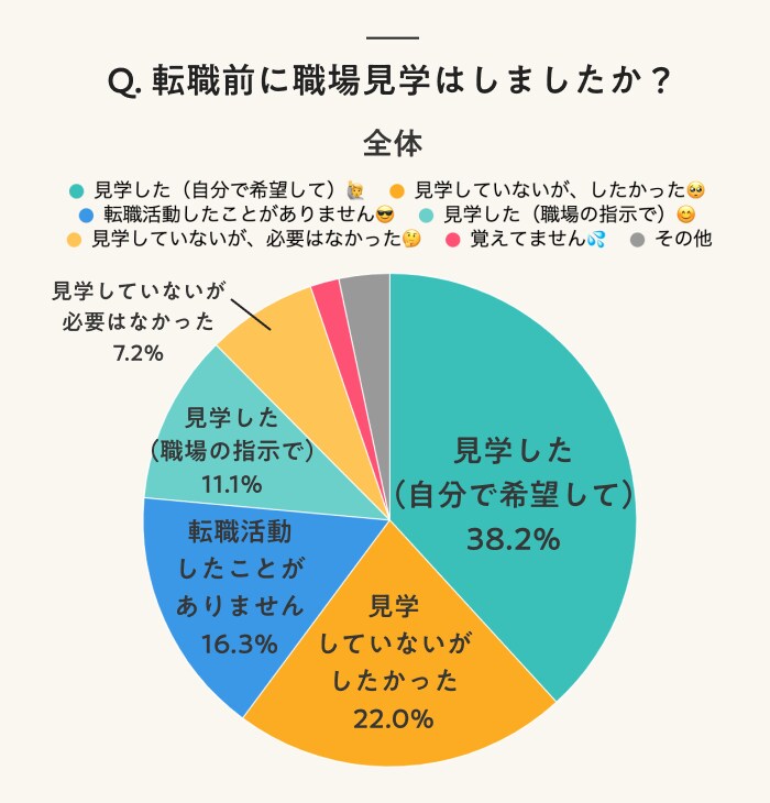 転職前に職場見学した？ 看護師・介護職・保育士1,898人へのアンケート結果！