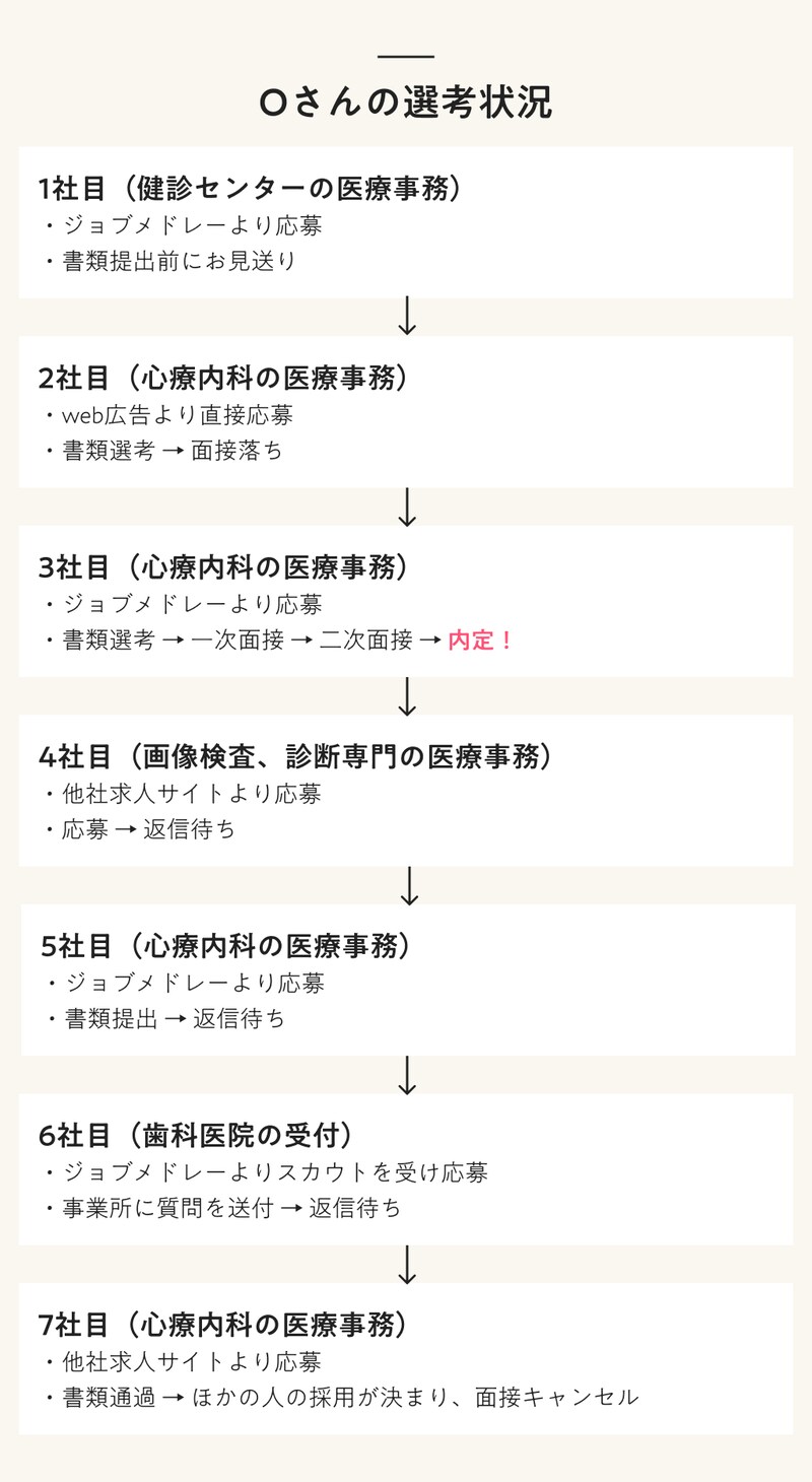 Oさんの選考状況