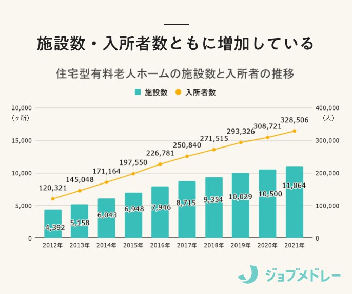 住宅型有料老人ホームの施設数と入所者数の推移