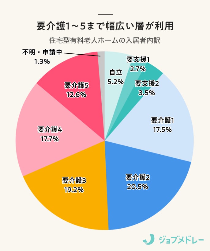 住宅型有料老人ホームの入所者内訳
