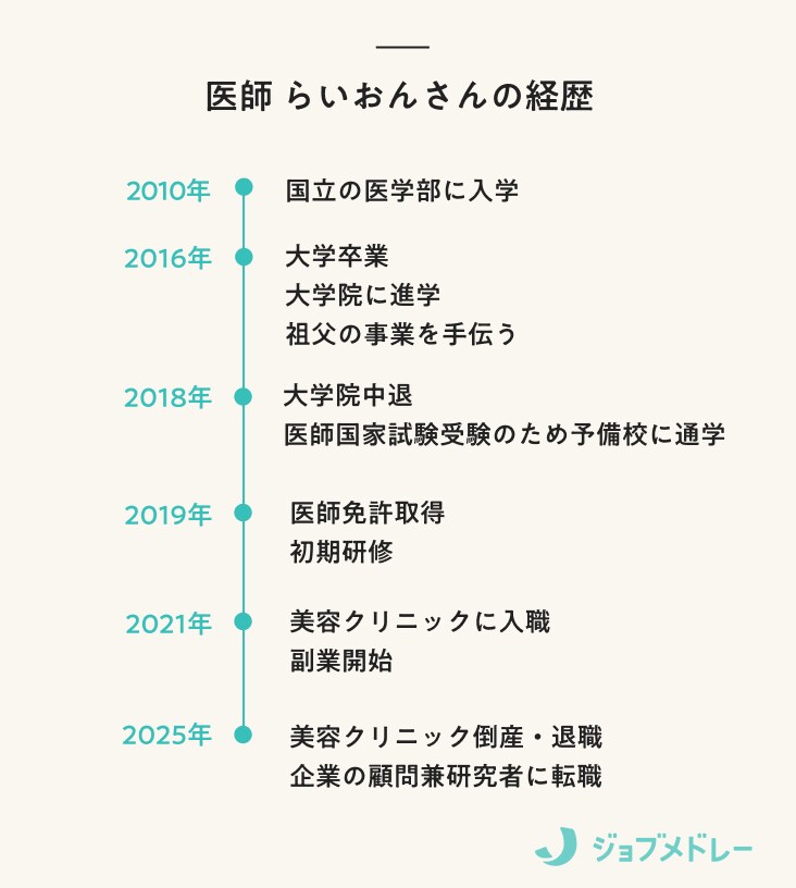 医師らいおんさんの経歴