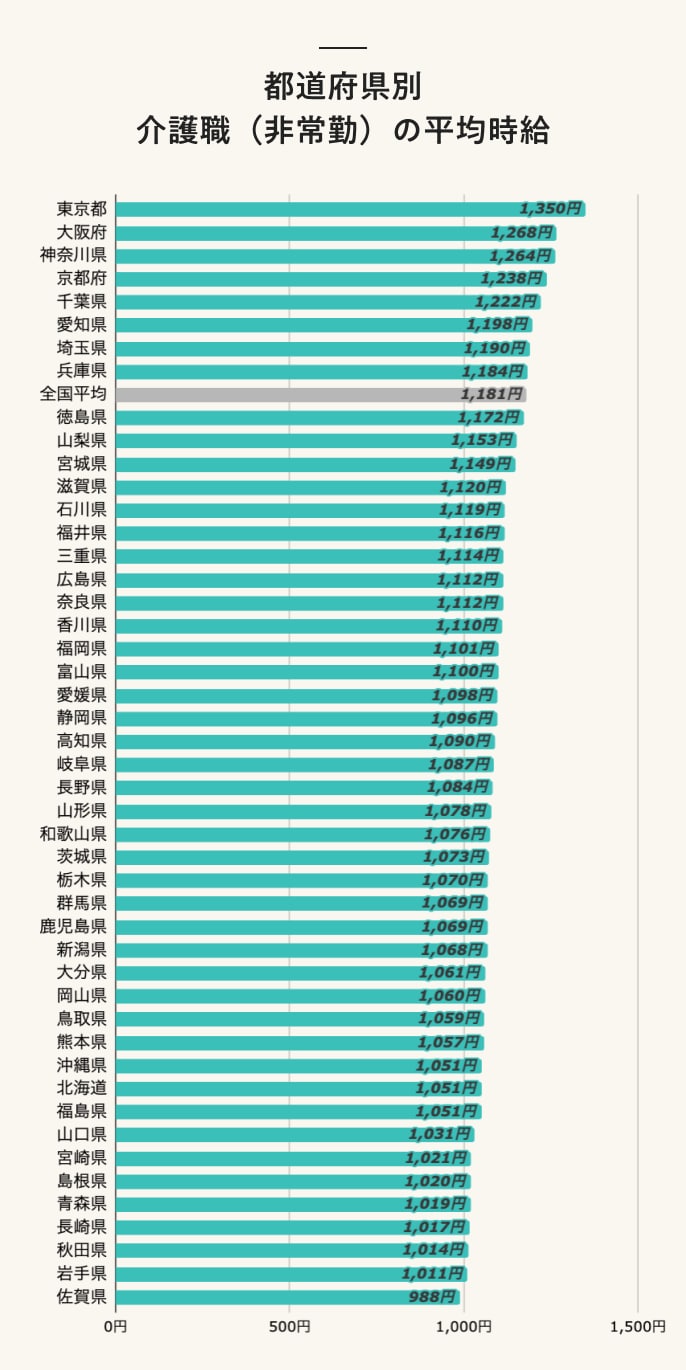 都道府県別 介護職(非常勤)の平均時給