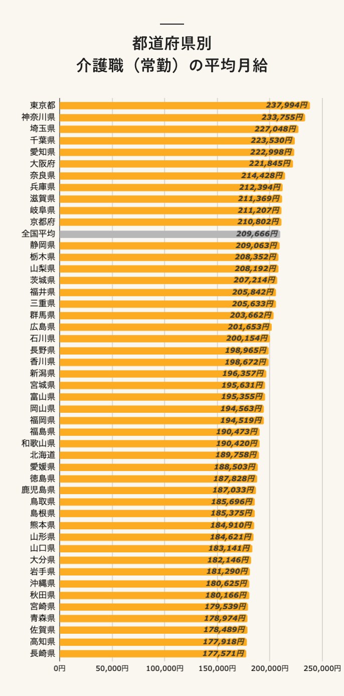 都道府県別 介護職(常勤)の平均月給