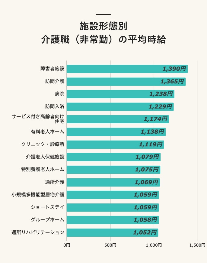 施設形態別 介護職(非常勤)の平均時給
