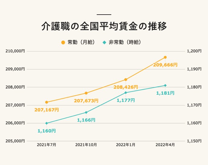 介護職の全国平均賃金の推移