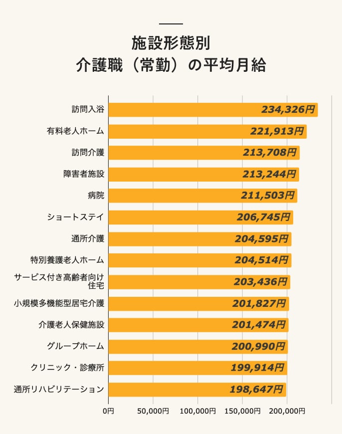 施設形態別 介護職(常勤)の平均月給