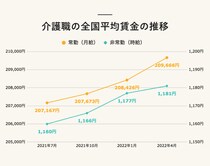 2022年介護職の給料は上がった？ 月給・時給、都道府県、施設別の平均賃金を大公開