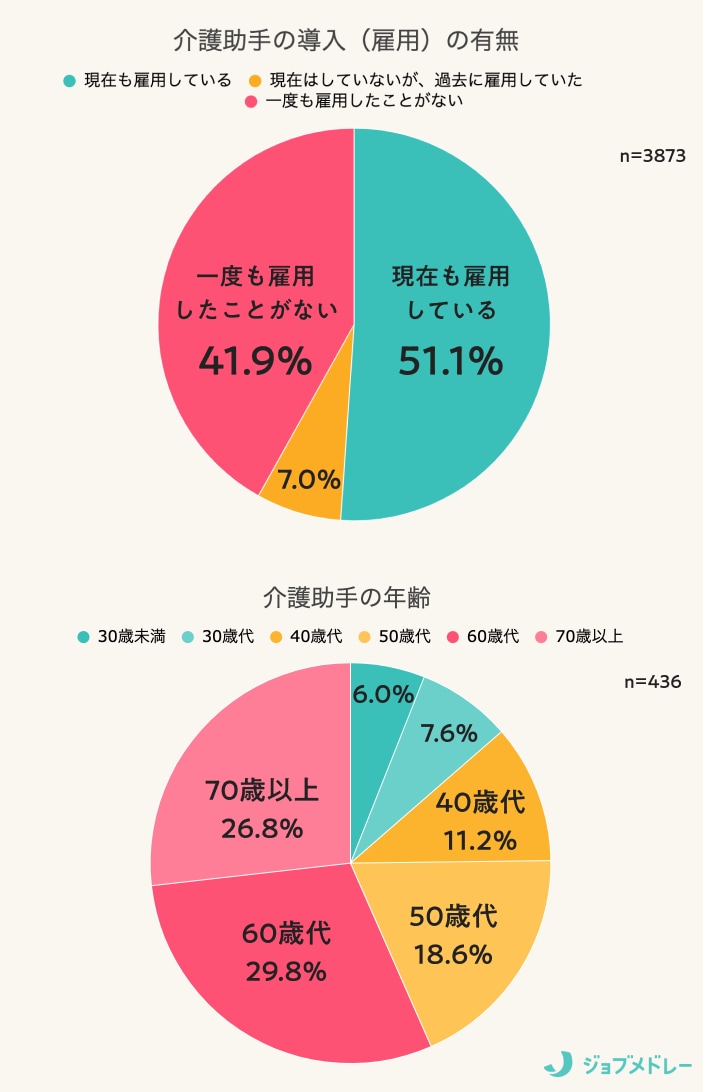 介護助手の導入（雇用の有無）、介護助手の年齢