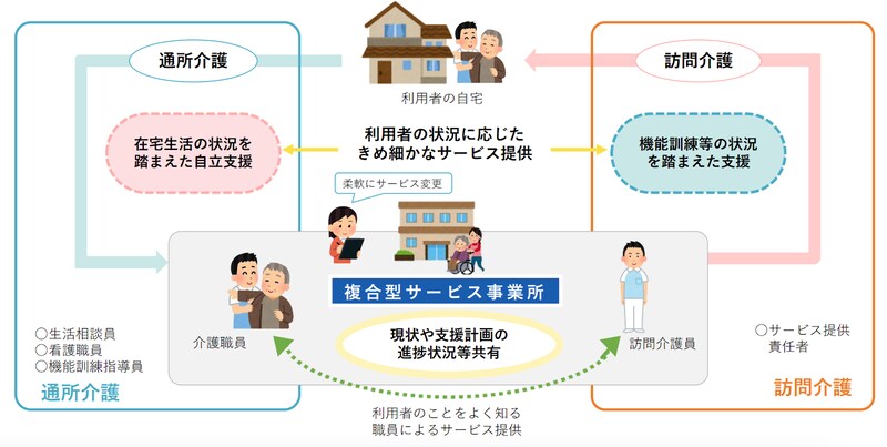 複合型サービスのイメージ図