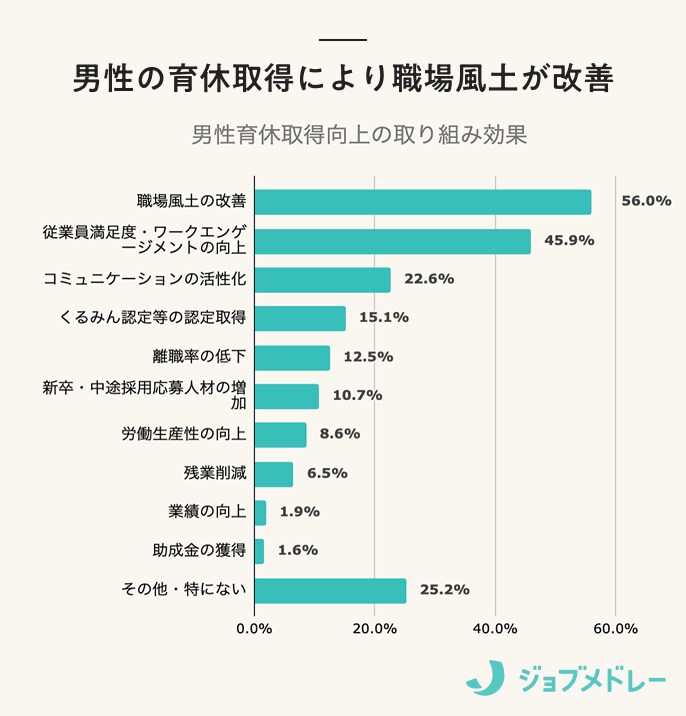 男性育休取得向上の取り組み効果