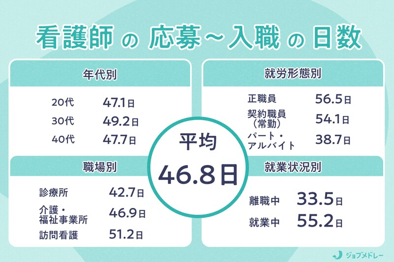 【9,740人を徹底分析】看護師の“応募”から“入職”までにかかる日数は？