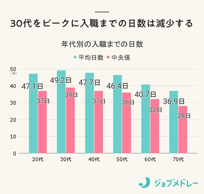 年代別・看護師の入職までの期間