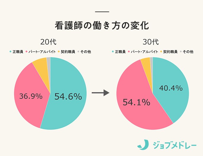 看護師の働き方の変化