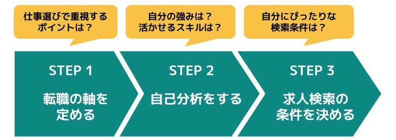 自分にぴったりな仕事を探すコツとは? 自己分析から求人の検索条件を見つけよう!